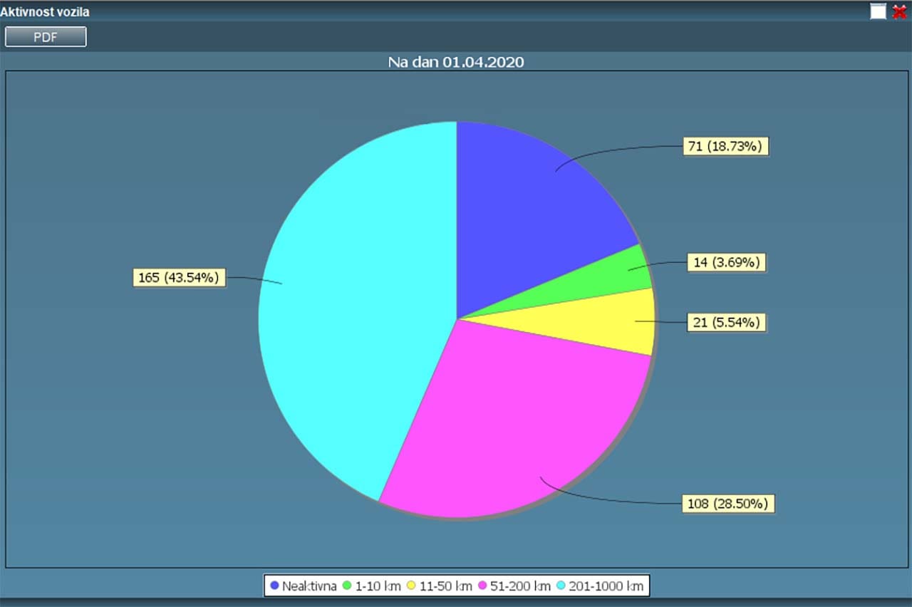Grafik aktivnosti